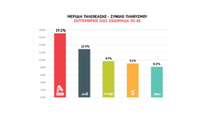 9 στα 10 πιο επιτυχημένα τηλεοπτικά προγράμματα της εβδομάδας είναι… Alpha