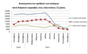 Πήρε την κατηφόρα η ανεργία τον Οκτώβριο