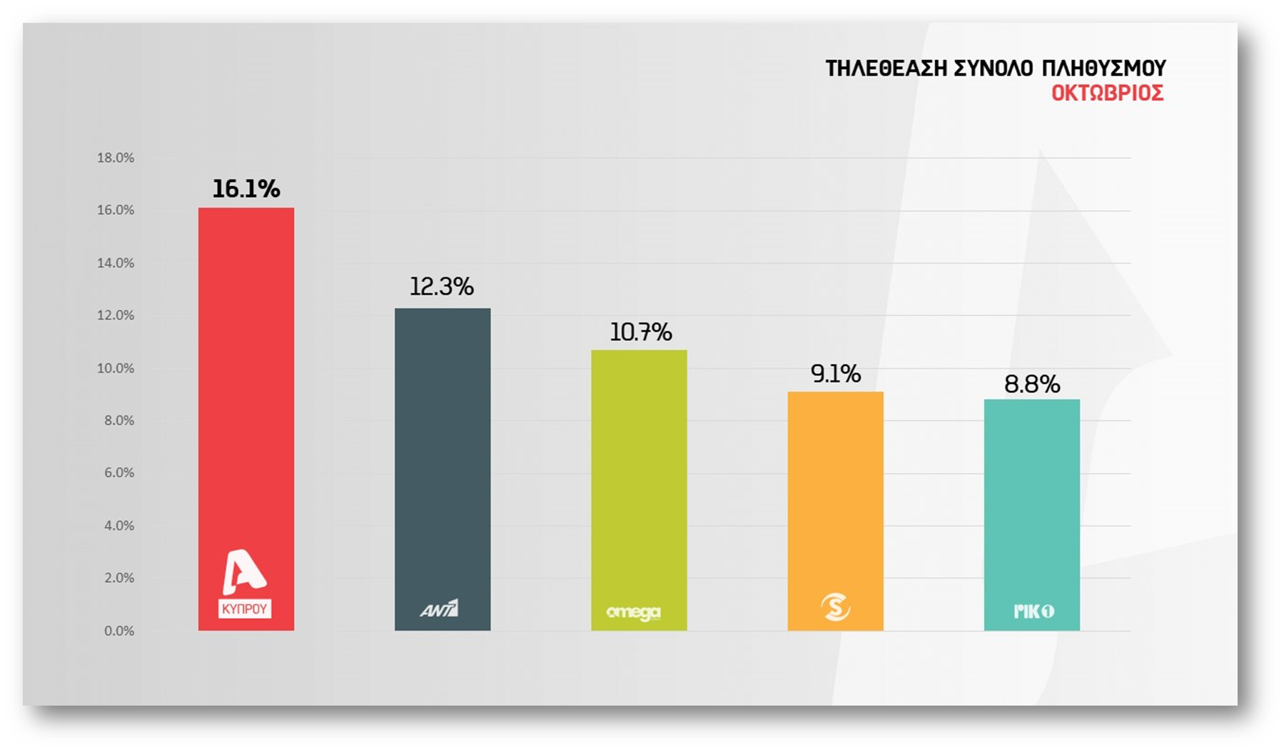 Σαρώνει ο ALPHA Κύπρου και τον Οκτώβριο–10 στα 10 προγράμματα είναι… Alpha-Alpha