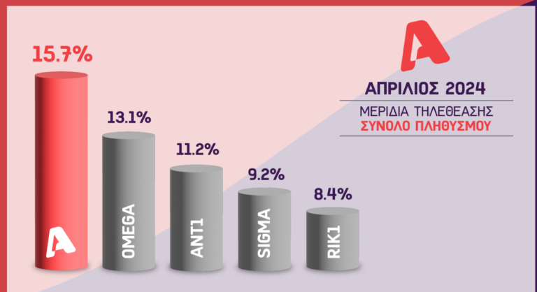 ALPHA Κύπρου: Απόλυτη Κυριαρχία στους πίνακες τηλεθέασης τον Απρίλιο