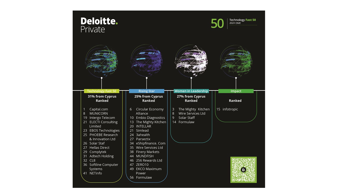 Deloitte: Αποτελέσματα του προγράμματος Technology FAST 50 2024