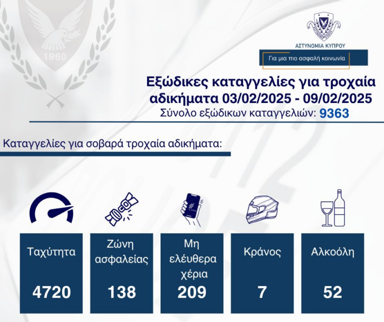 9,363 εξώδικα ανά το παγκύπριο μέσα σε μία εβδομάδα, η ταχύτητα στην κορυφή της λίστας